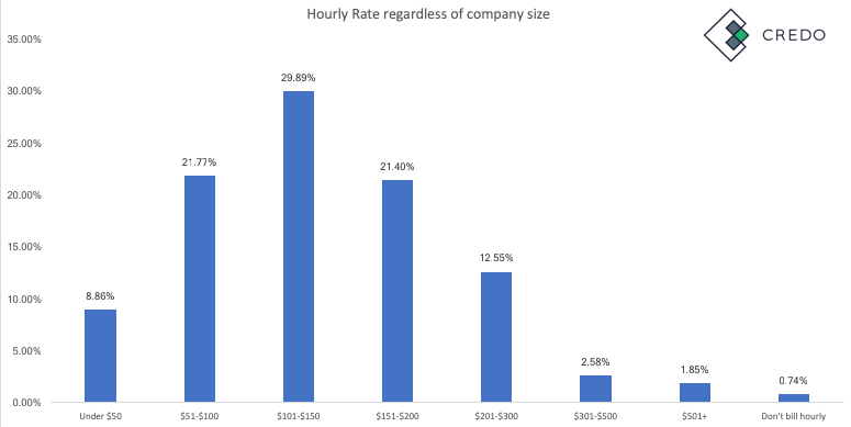 Taux horaires de l'agence (toutes les entreprises)